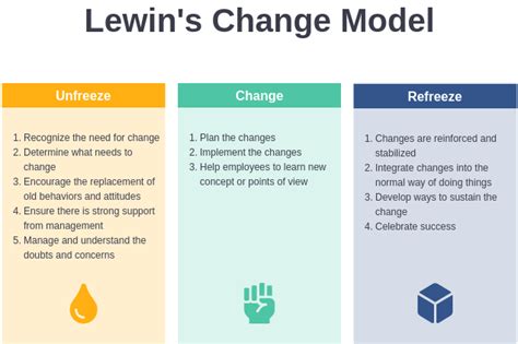 developed by hutbazar submit article|The Origins of Lewin’s Three.